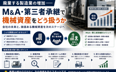 廃業する製造業の増加——M&A・第三者承継で機械資産をどう扱うか