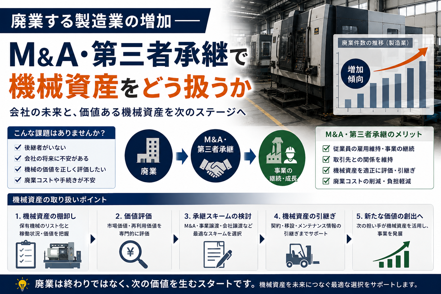 廃業する製造業の増加 M&A・第三者承継で機械資産をどう扱うか インフォグラフィック
