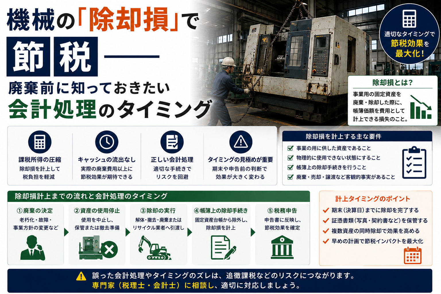 kikai-jokyakuson-setsuzei-eyecatch-1 機械の除却損で節税 廃棄前に知っておきたい会計処理のタイミング インフォグラフィック
